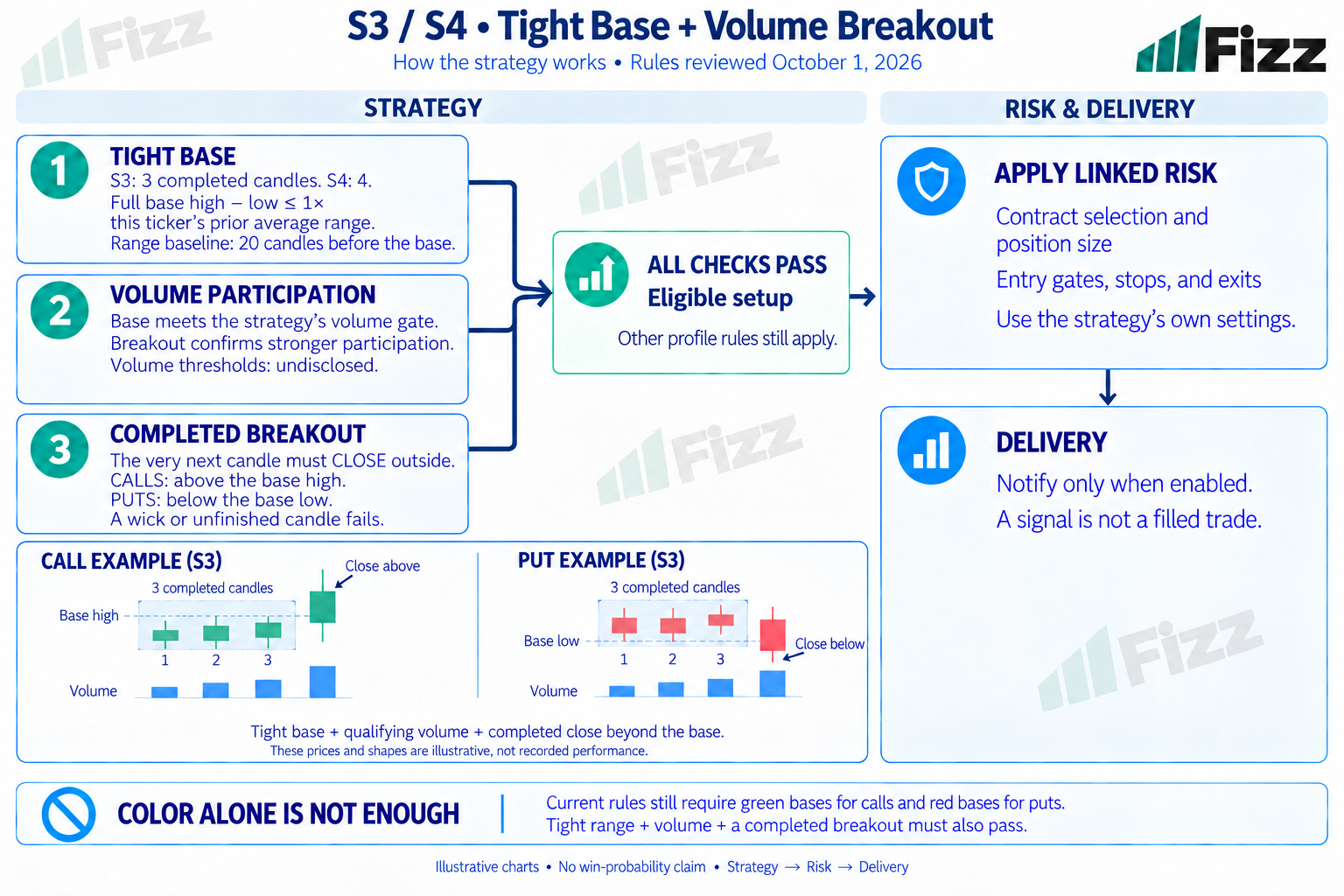 Three checks connect to an eligible S3/S4 setup: a tight base, qualifying volume, and the next completed close outside the base. Mirrored call and put examples each show three completed base candles and a separate confirmation candle. Volume thresholds are undisclosed. The setup then passes through linked Risk and Delivery. Candle color alone is insufficient.
